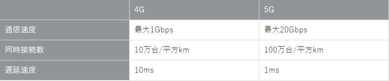 5Gがもたらすもの！！新しい未来技術！