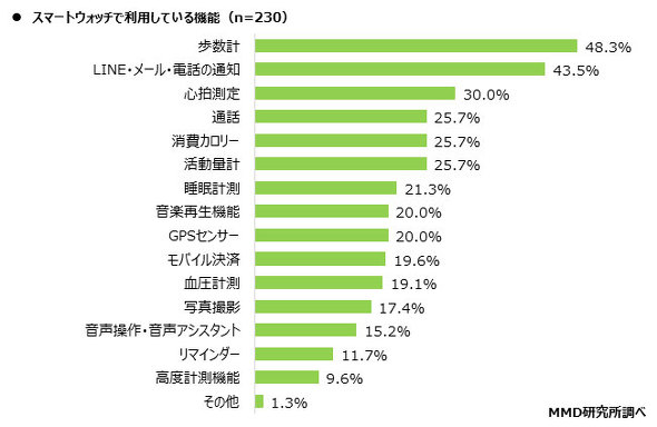 スマートウォッチ！！最近は健康管理機能に注目か！？