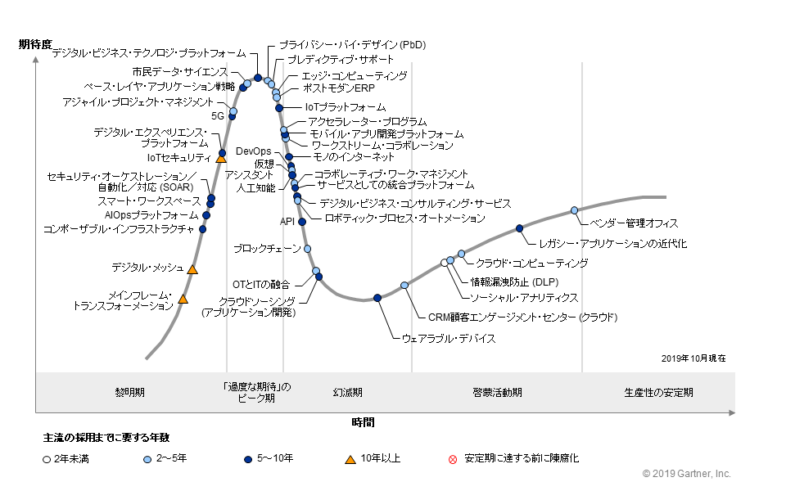 ​パイプサイクルから見る、先端テクノロジーの認知と世間への定着までの流れ