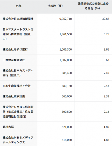 嶋村吉洋さん　大株主　株式会社テレビ東京ホールディングス